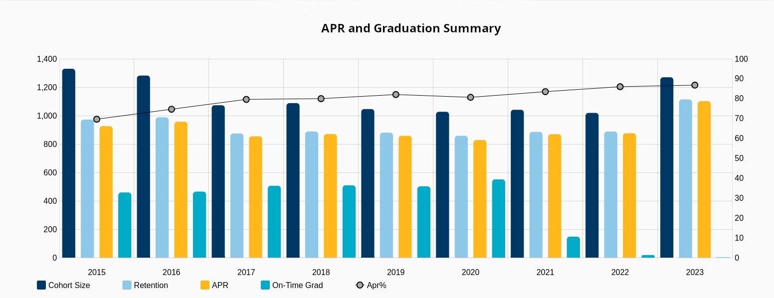 APR Chart